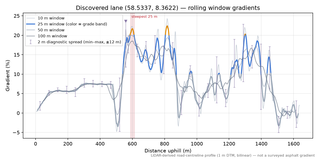 Herefossveien (Herefoss) rolling gradient profile