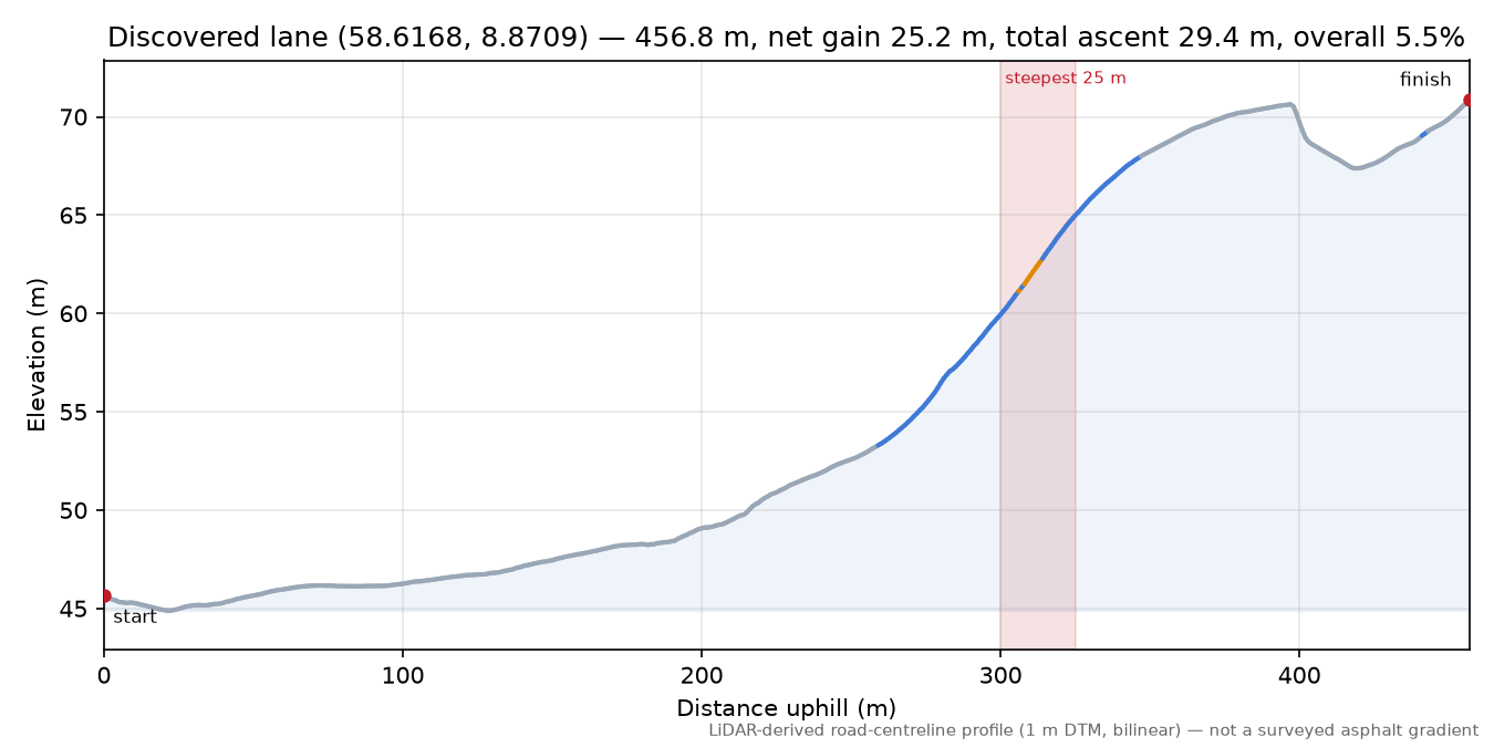 Korsenveien (Nyplass) elevation profile