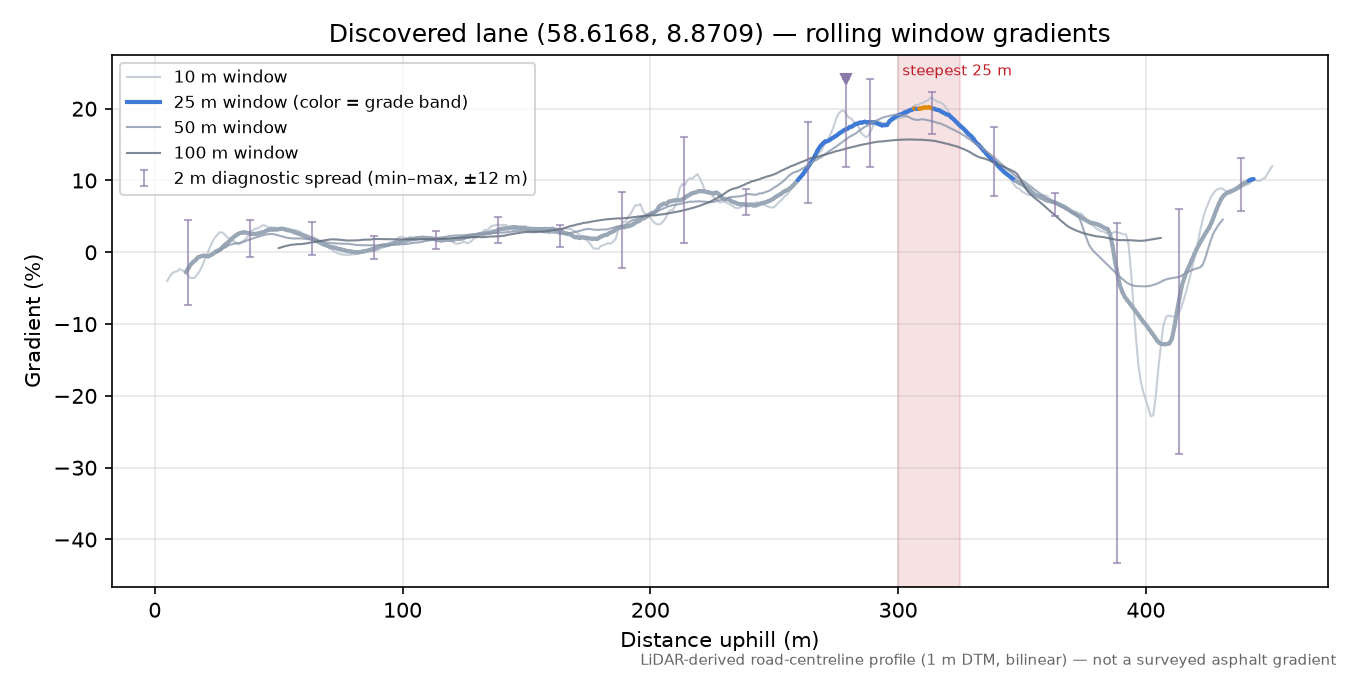 Korsenveien (Nyplass) rolling gradient profile