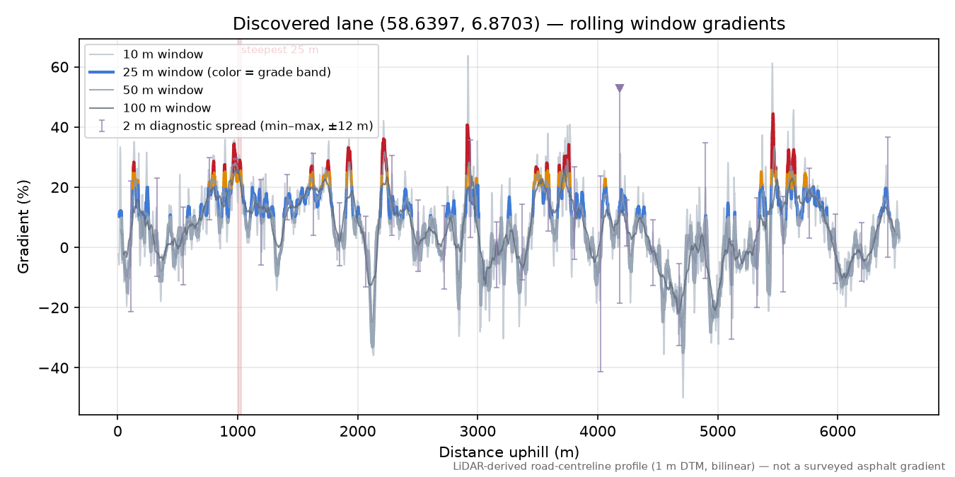 Risnesvegen (Netland) rolling gradient profile