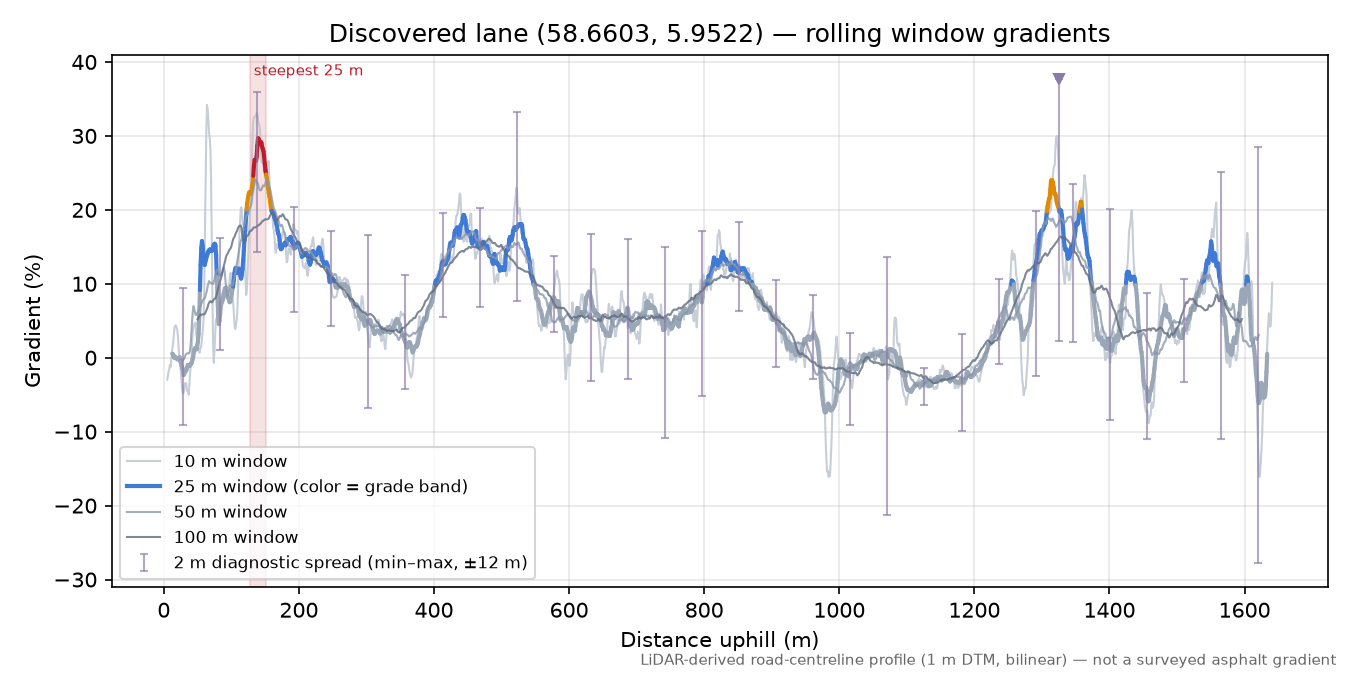 Lane near Moi rolling gradient profile