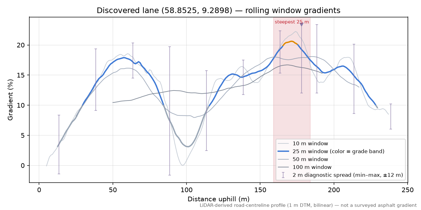 Listrandveien (Bratland) rolling gradient profile