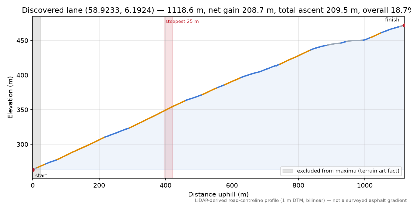 Lane near Kvednaveien elevation profile