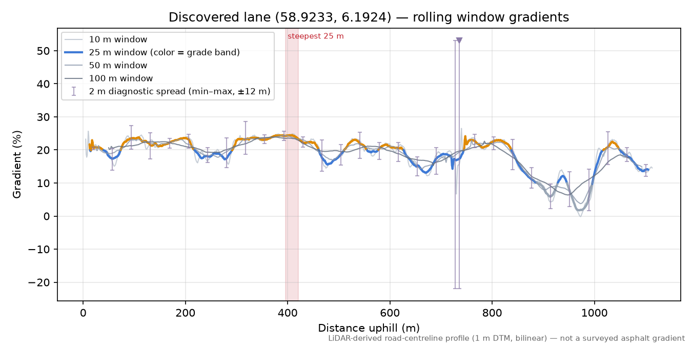 Lane near Kvednaveien rolling gradient profile