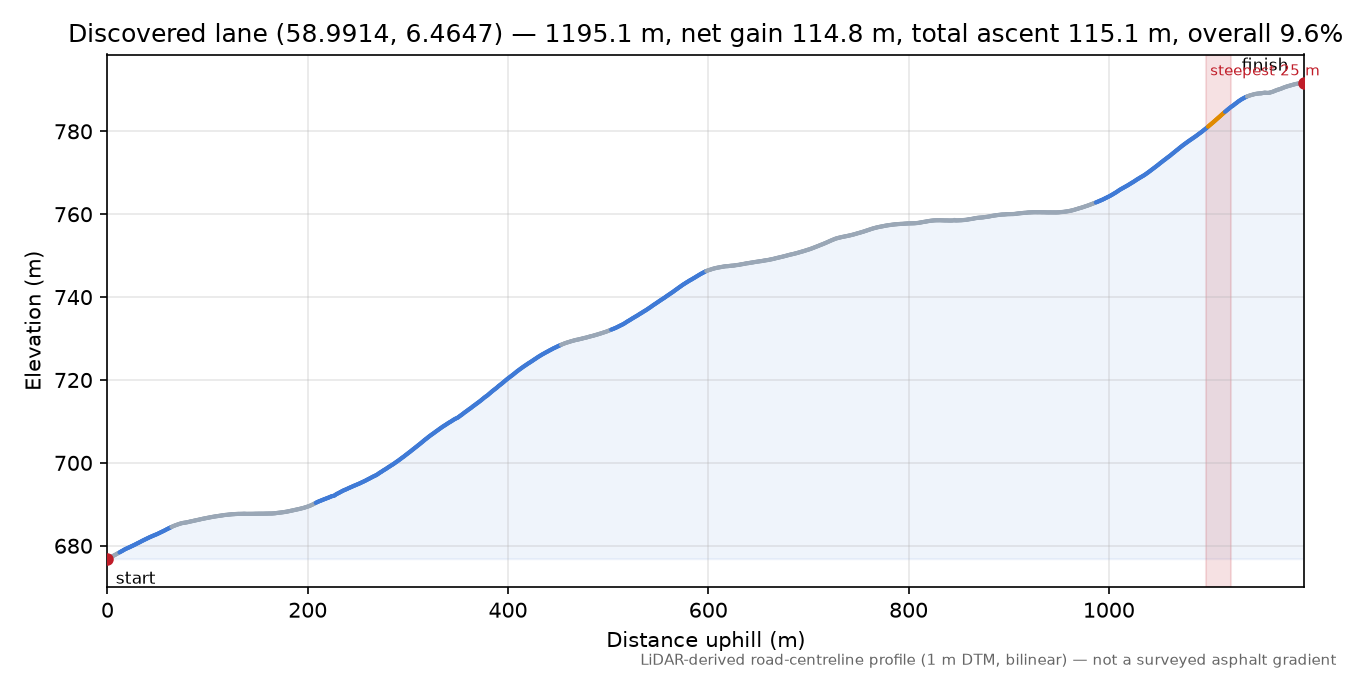 Lane near Flørli elevation profile