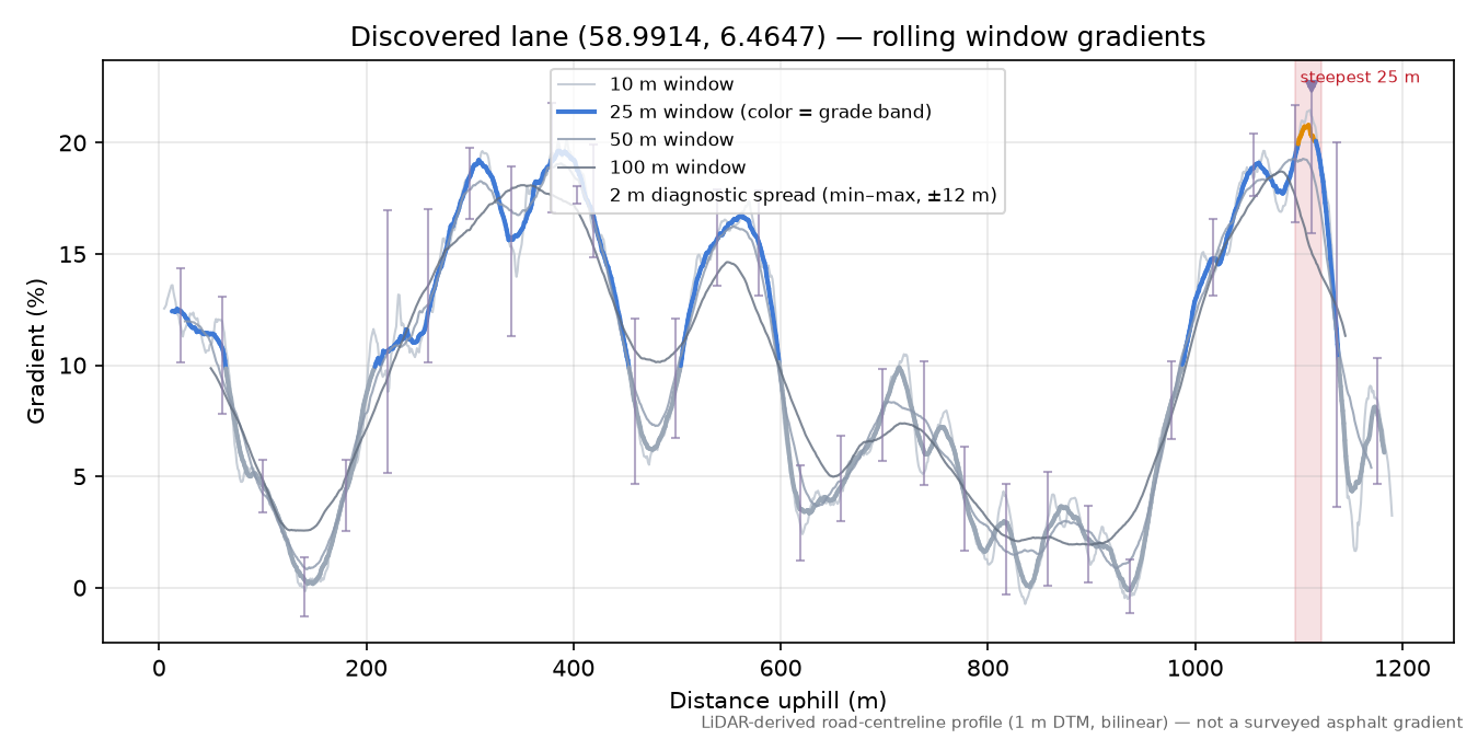 Lane near Flørli rolling gradient profile