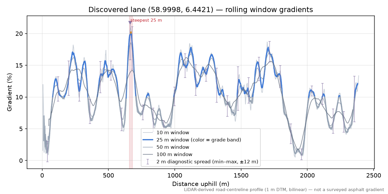 Lane near Flørli rolling gradient profile