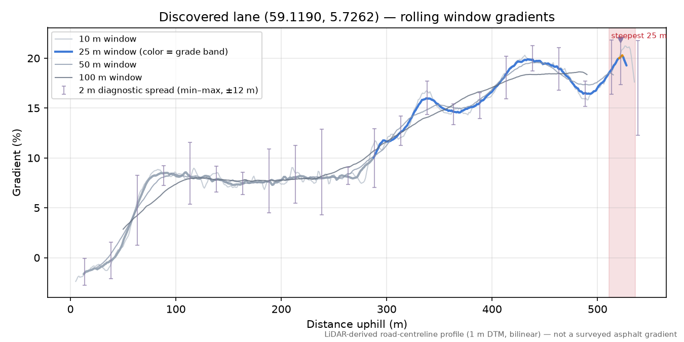 Eltarvåg (Hauen) rolling gradient profile