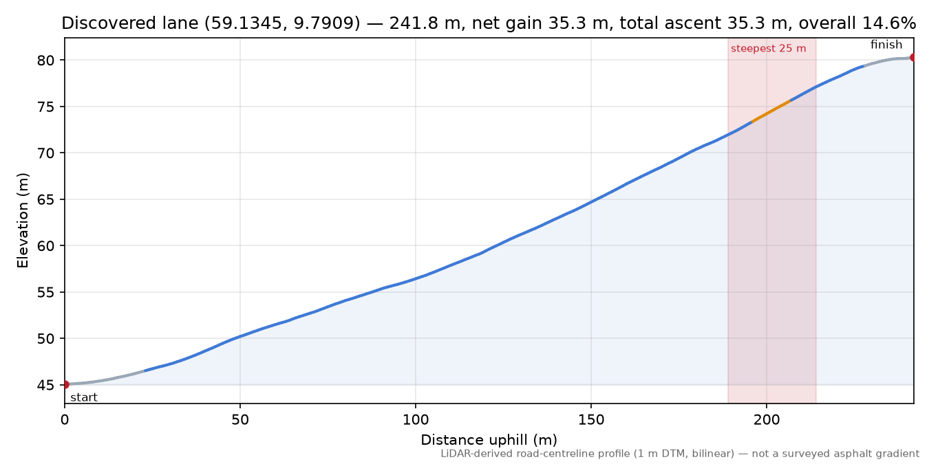 Lane near Solli elevation profile
