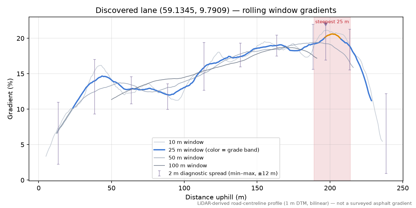 Lane near Solli rolling gradient profile