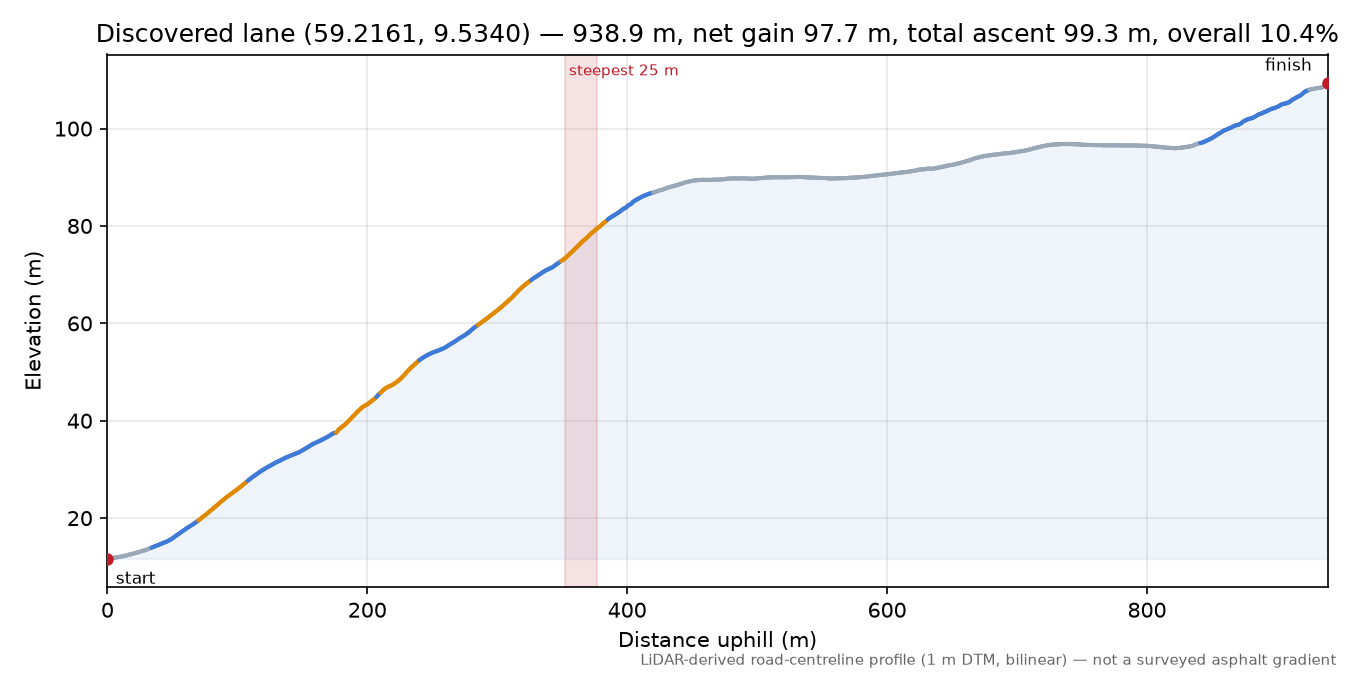 Skotfosskleiva (Nyhus) elevation profile
