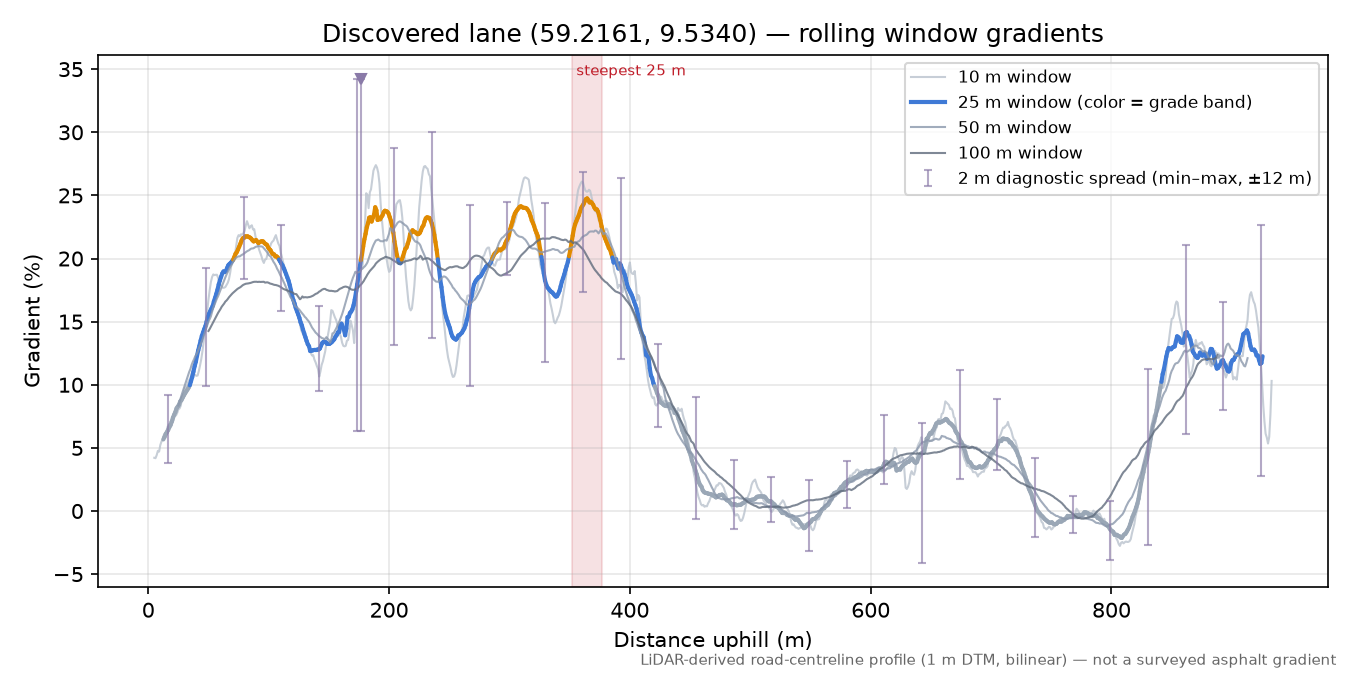 Skotfosskleiva (Nyhus) rolling gradient profile