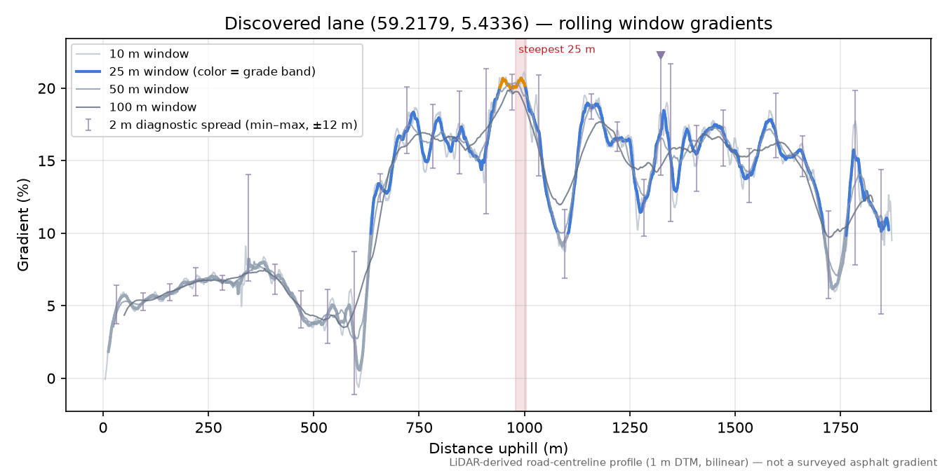Grønnestadvegen (Boknaberg) rolling gradient profile