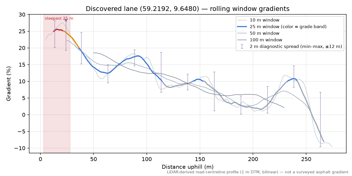 Sørbøvegen (Sneltvedt) rolling gradient profile
