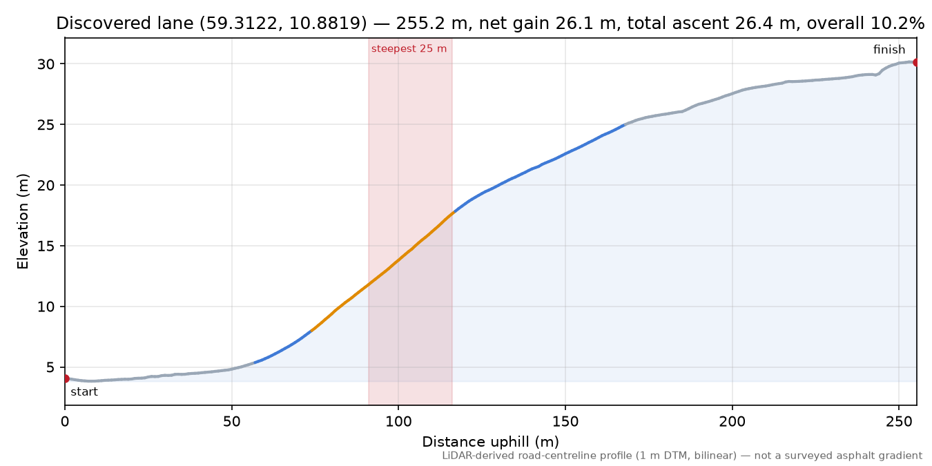 Grastoveien (Ørmen) elevation profile