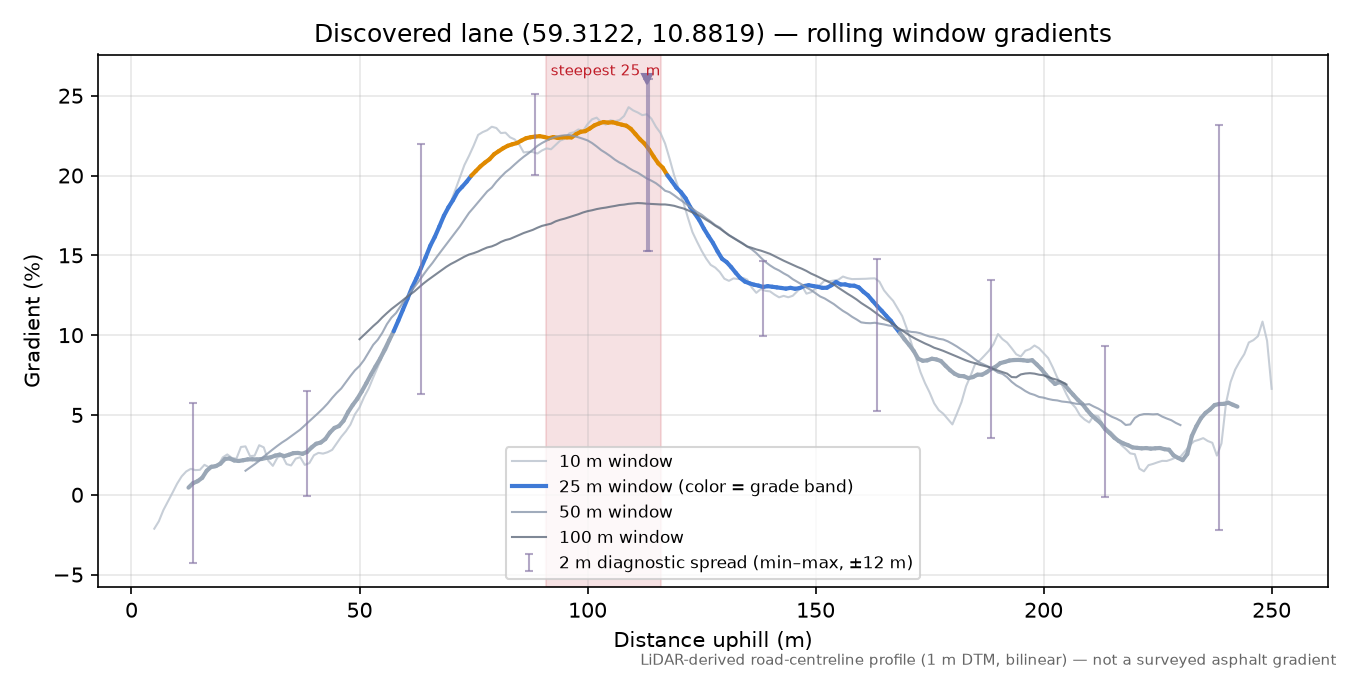 Grastoveien (Ørmen) rolling gradient profile