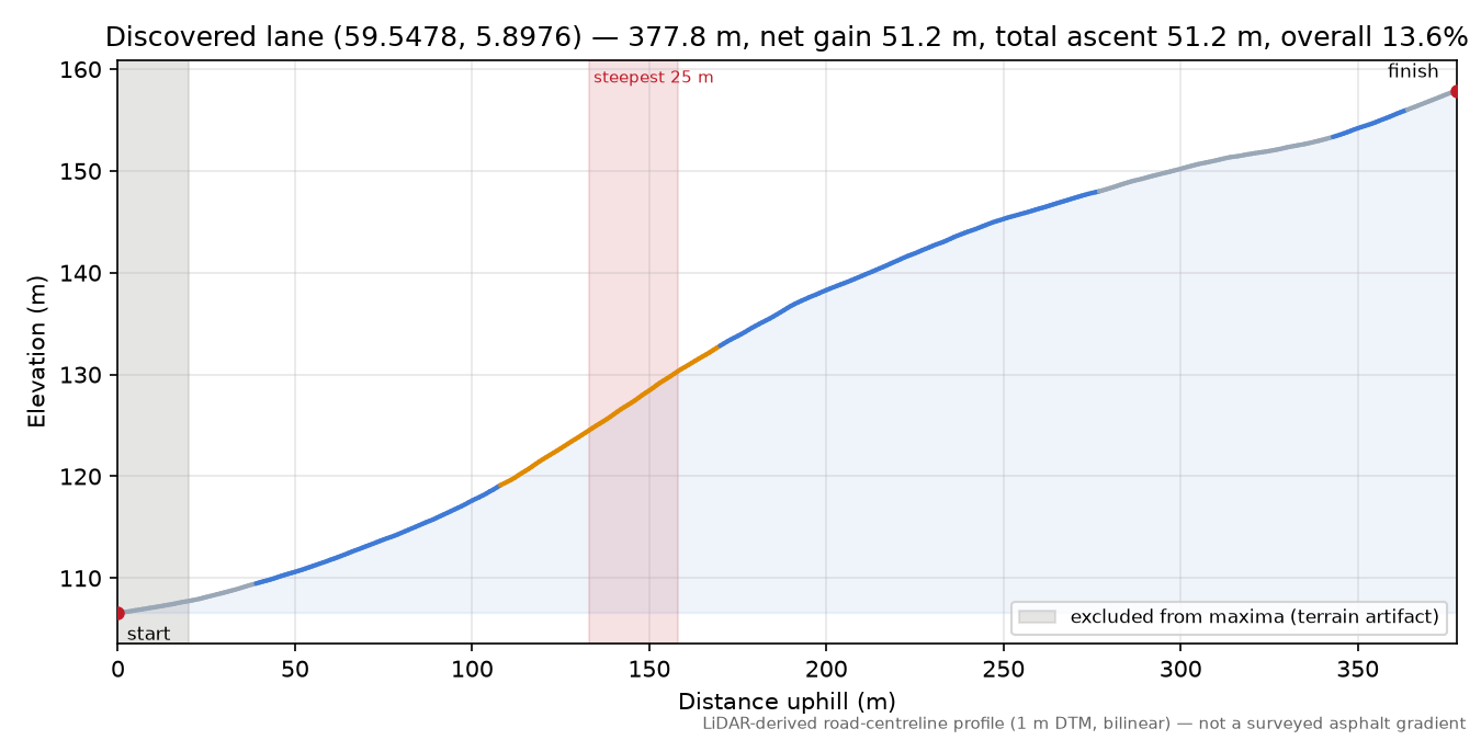 Lane near Myrå elevation profile
