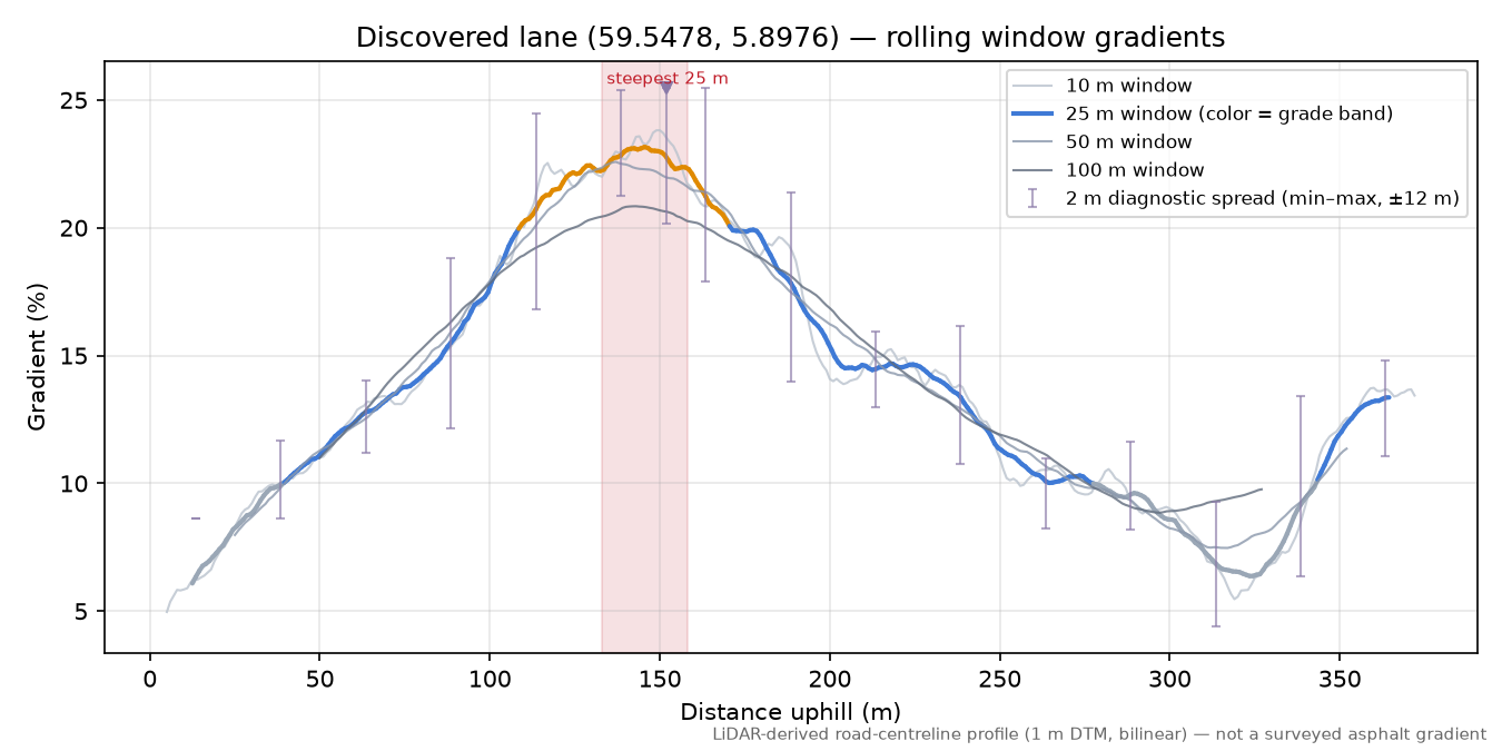 Lane near Myrå rolling gradient profile