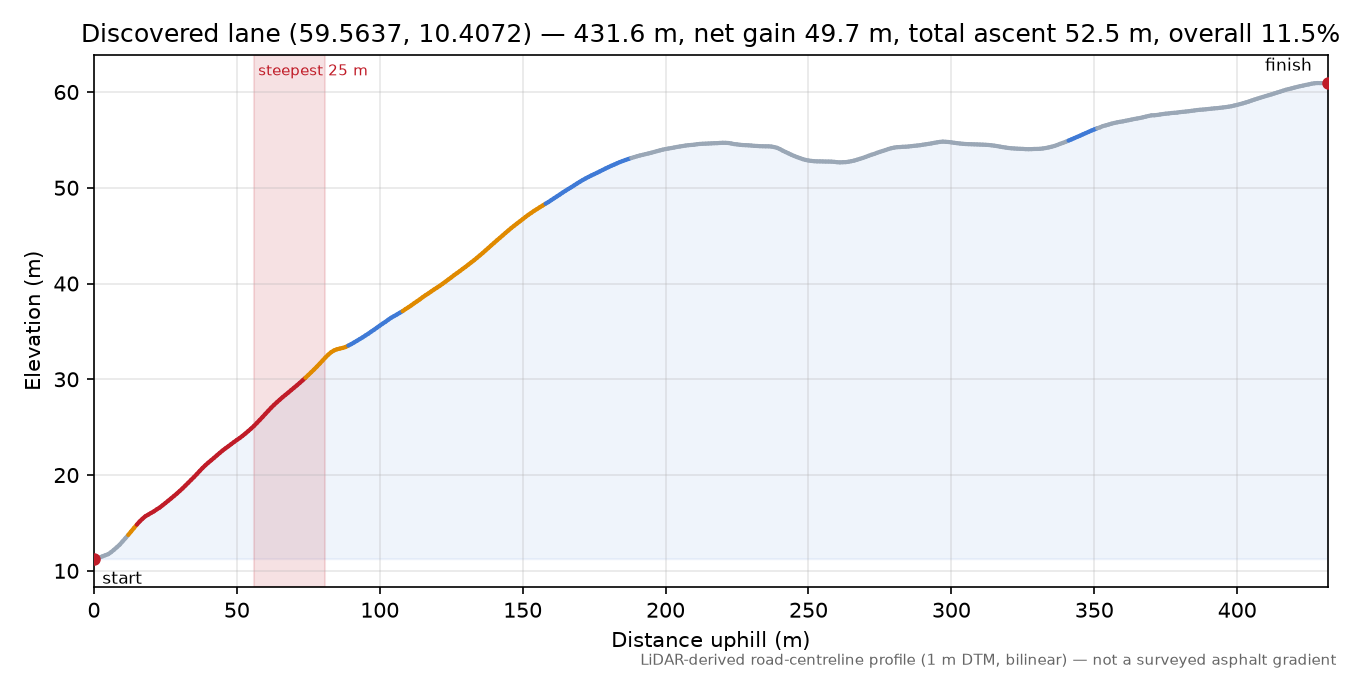 Flaberget (Høyen) elevation profile