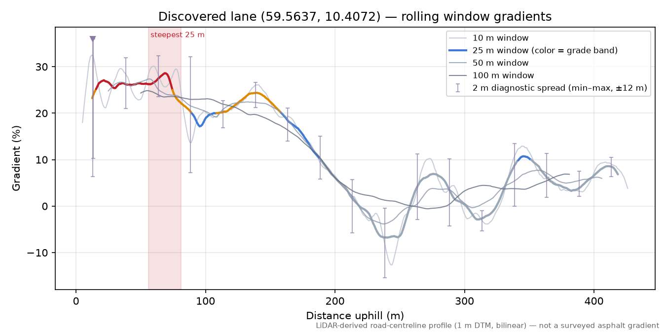 Flaberget (Høyen) rolling gradient profile