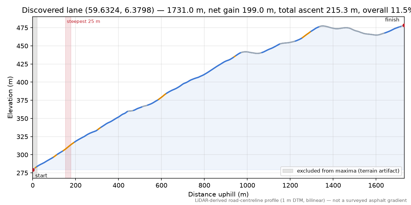 Lane near Tangen elevation profile