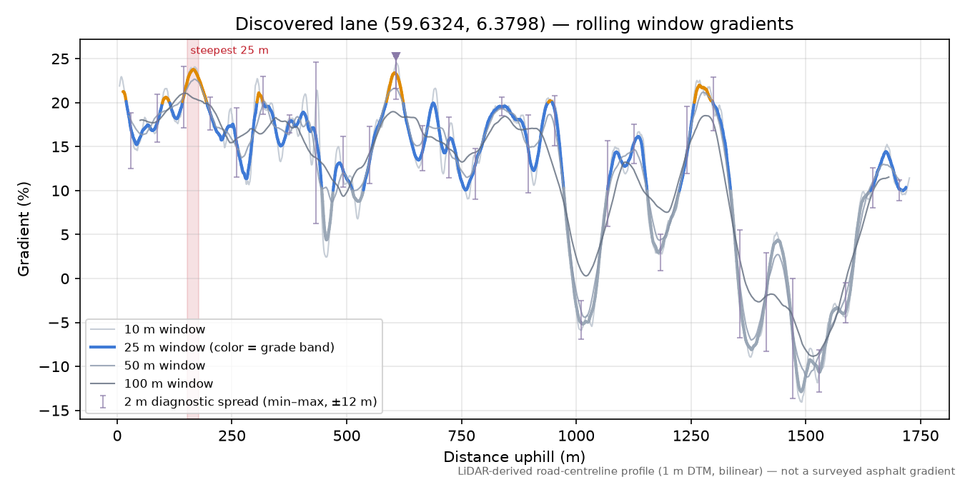 Lane near Tangen rolling gradient profile