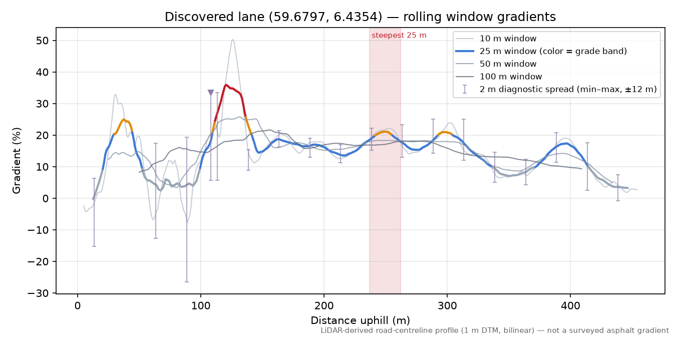 Fivelandsvegen (Fiveland) rolling gradient profile