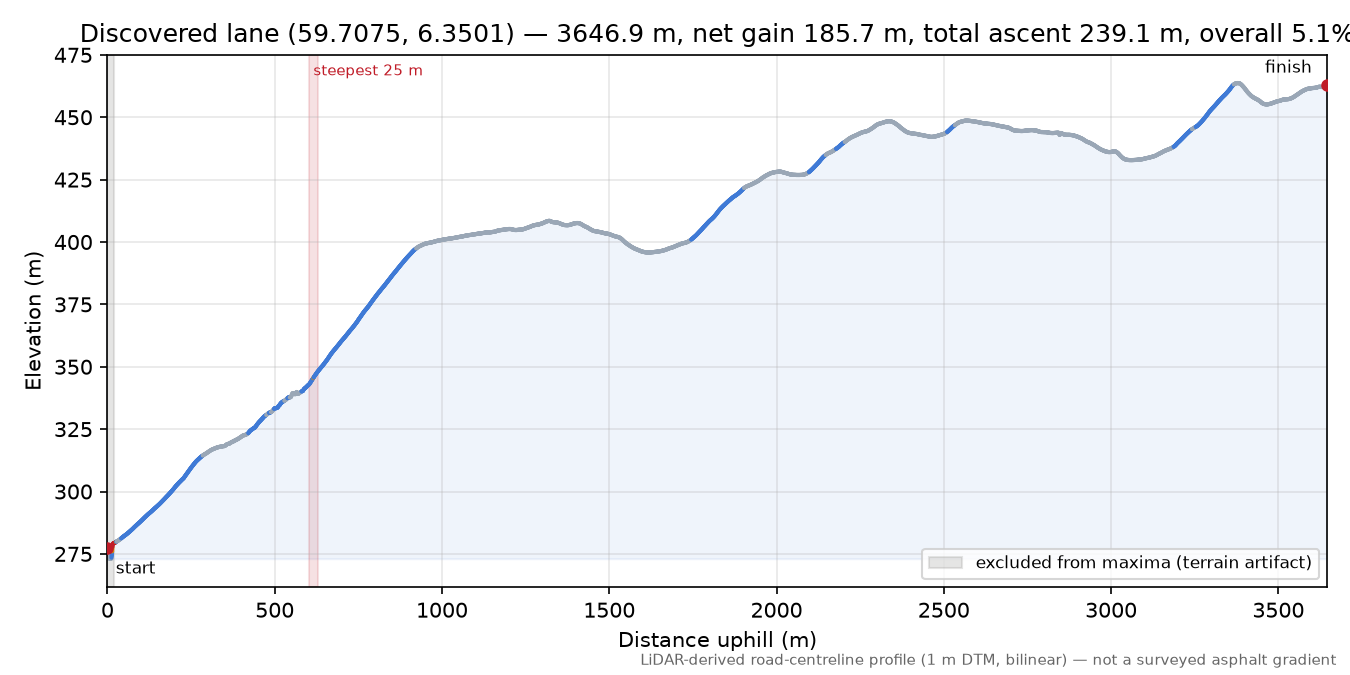 Lane near Nip elevation profile