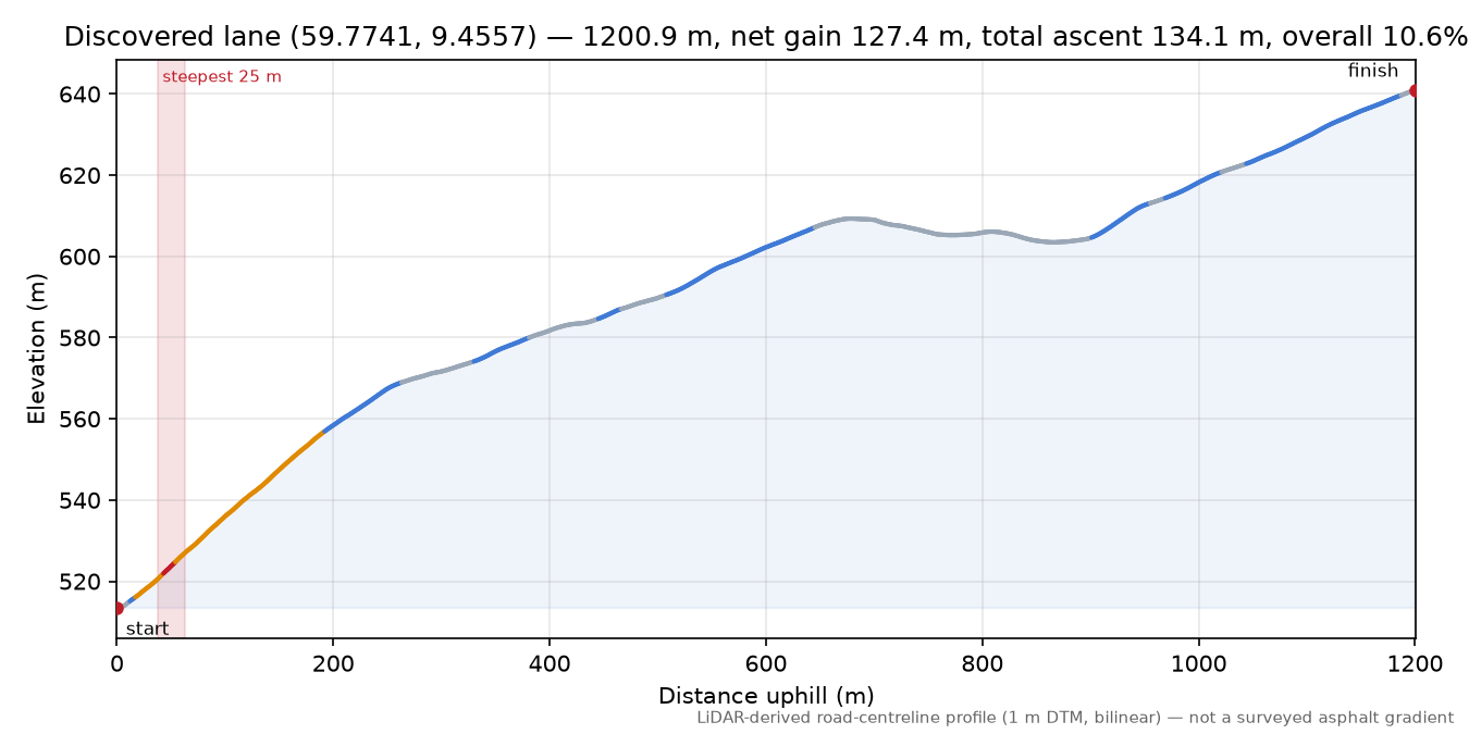 Kløvnattranten (Blestølen) elevation profile