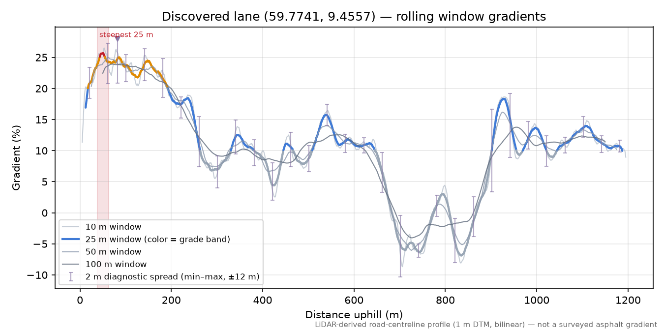 Kløvnattranten (Blestølen) rolling gradient profile