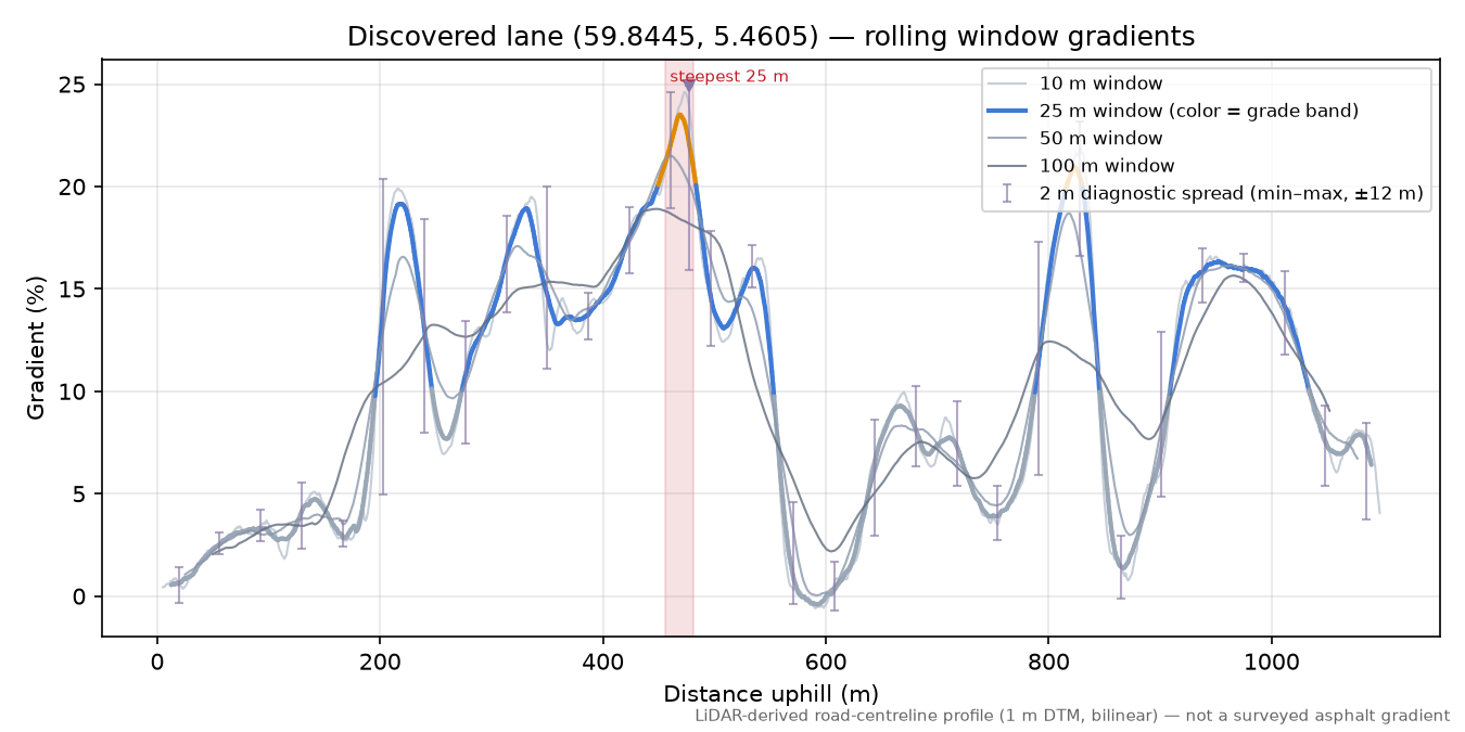 Lundssetervegen (Lundsæter) rolling gradient profile