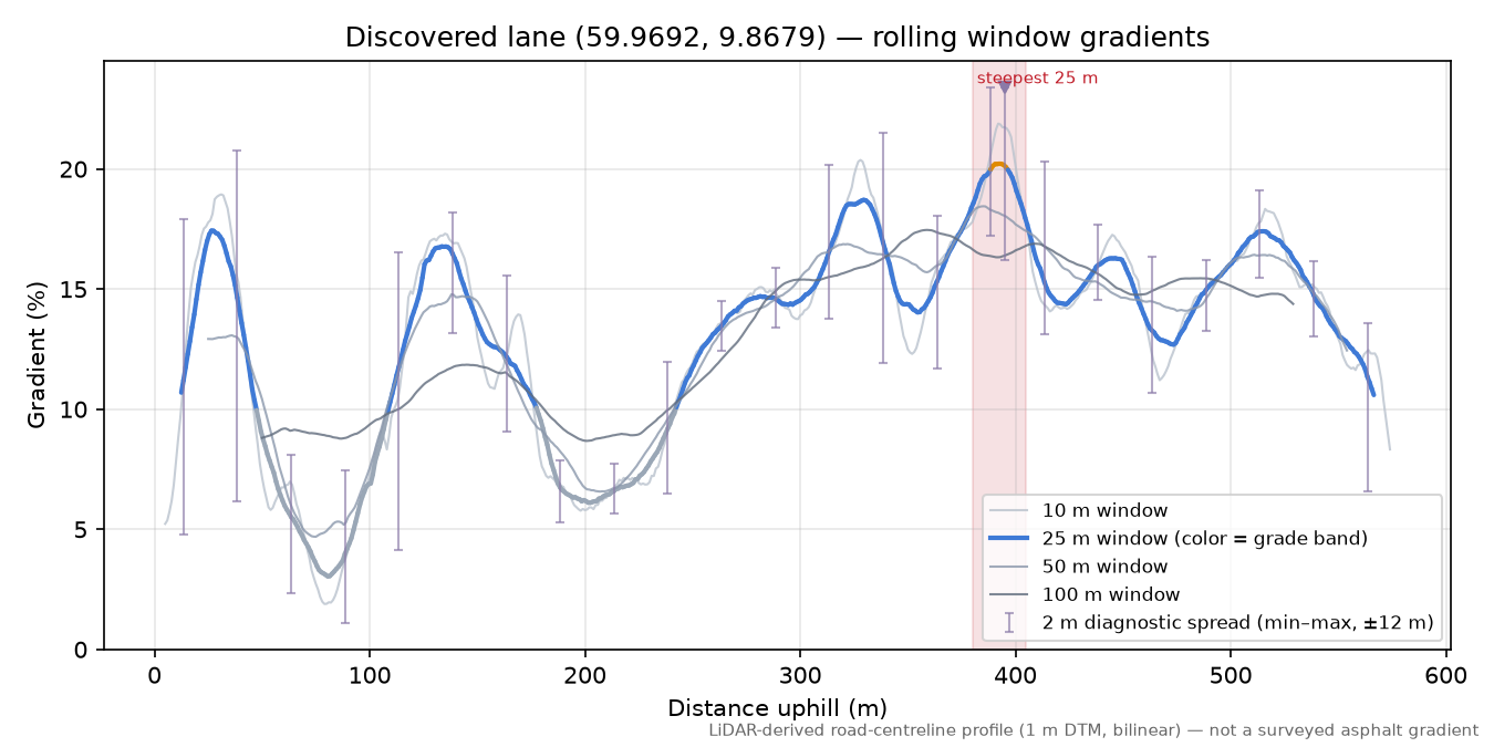 Malmveien (Hasselmoen) rolling gradient profile