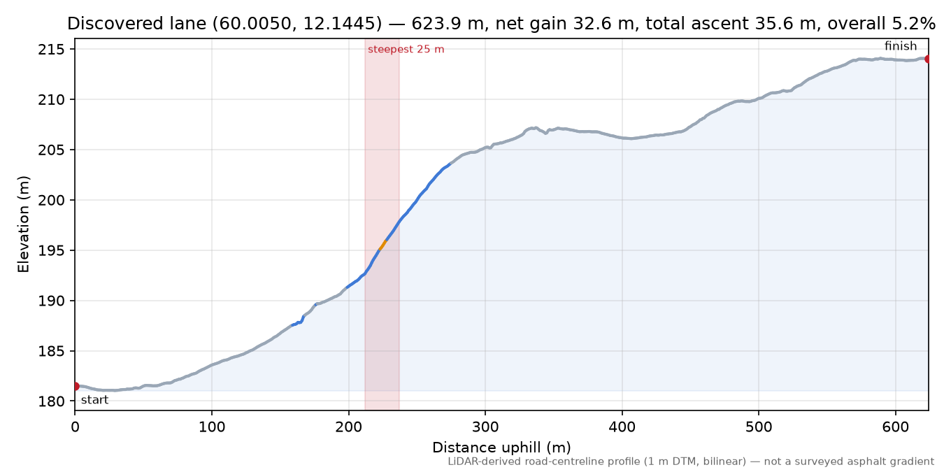 Lane near Hesbøl elevation profile
