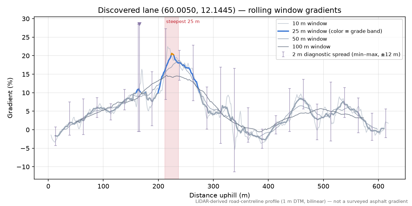 Lane near Hesbøl rolling gradient profile
