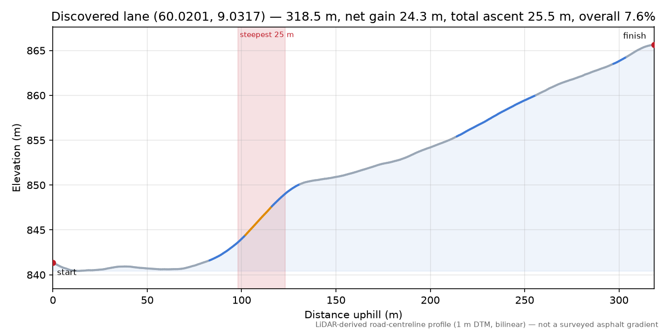 Mjogetjønnvegen (Votndalen) elevation profile