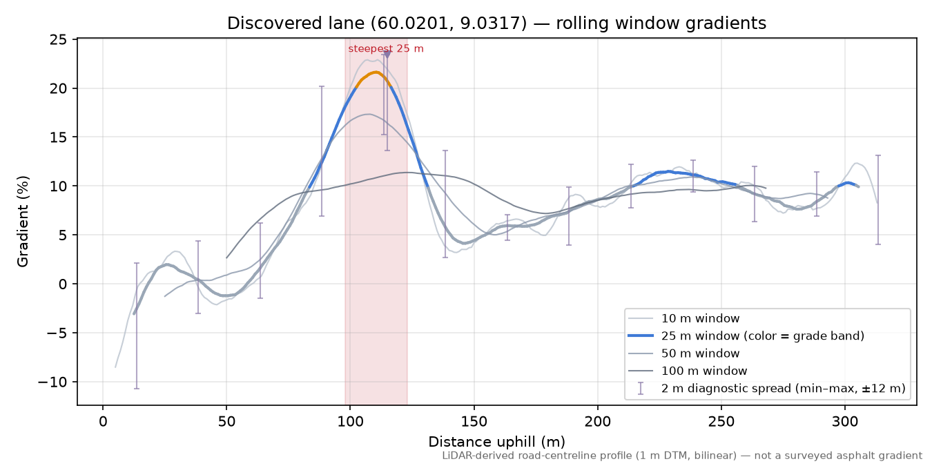 Mjogetjønnvegen (Votndalen) rolling gradient profile