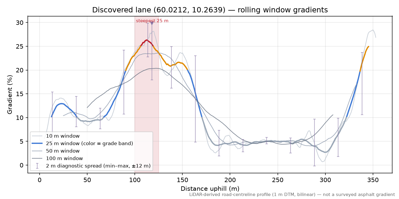 Utstranda (Portebakken) rolling gradient profile