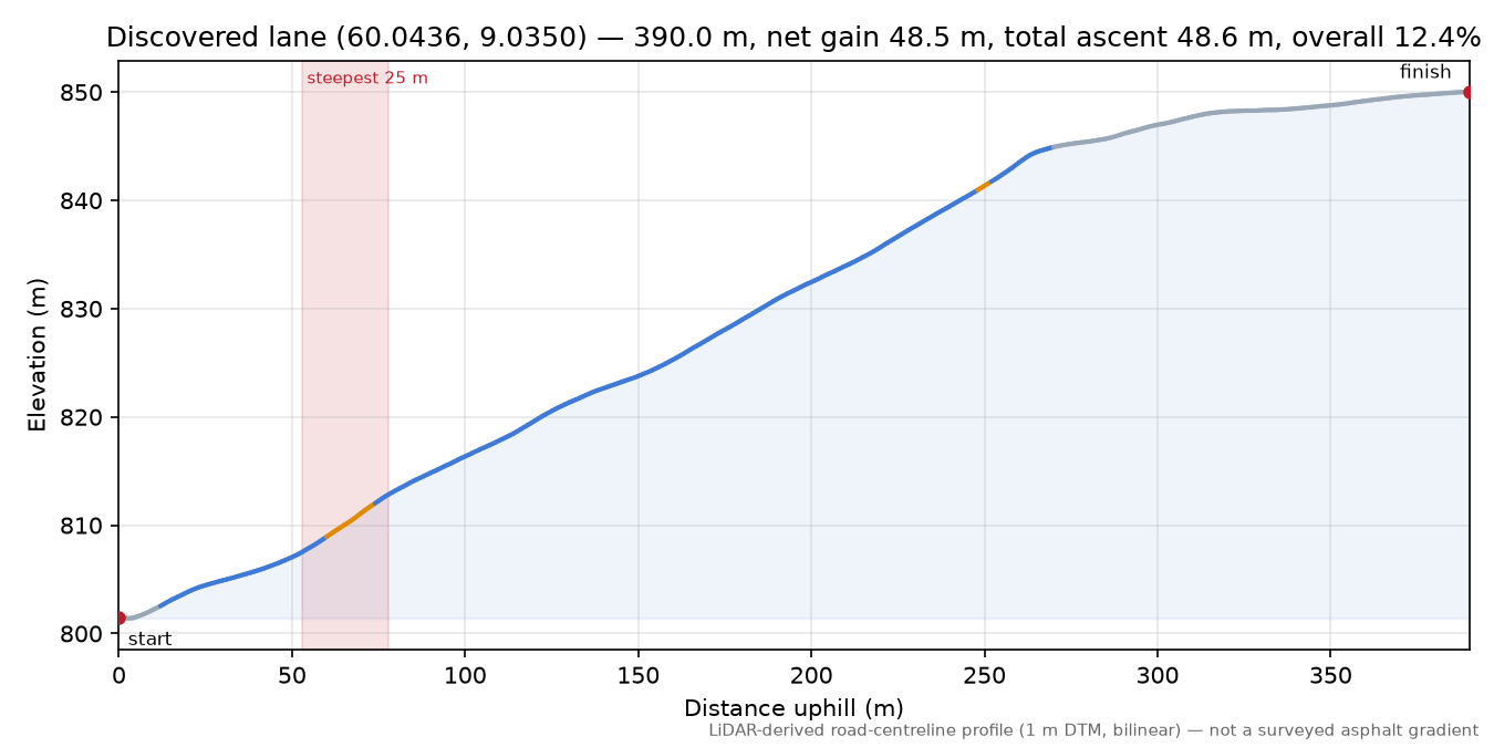 Vegglifjellvegen (Torvhytta) elevation profile