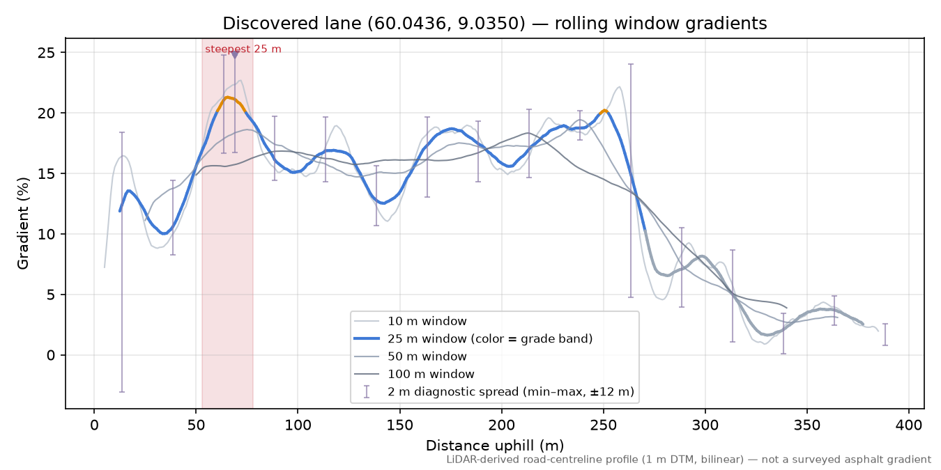 Vegglifjellvegen (Torvhytta) rolling gradient profile