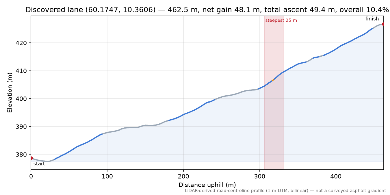 Lane near Østengen elevation profile