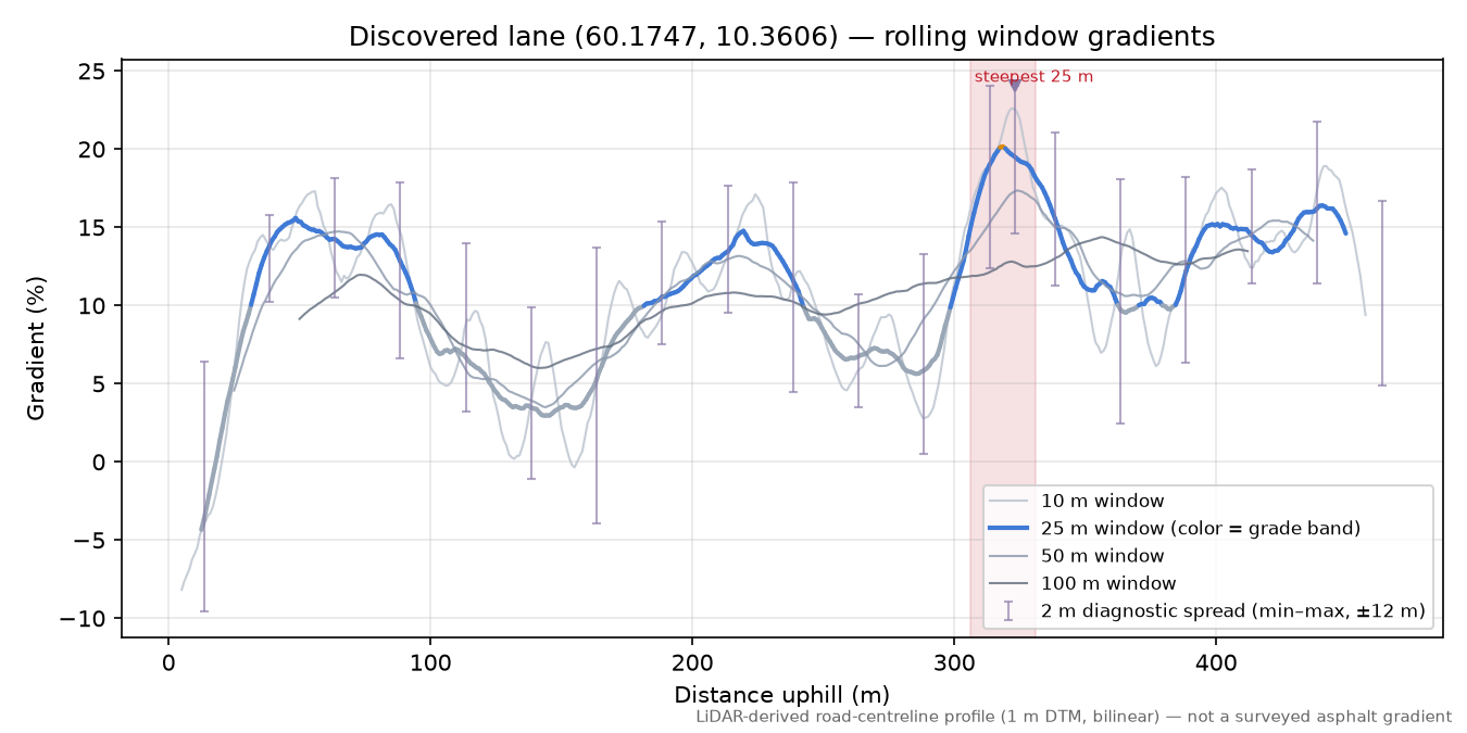 Lane near Østengen rolling gradient profile