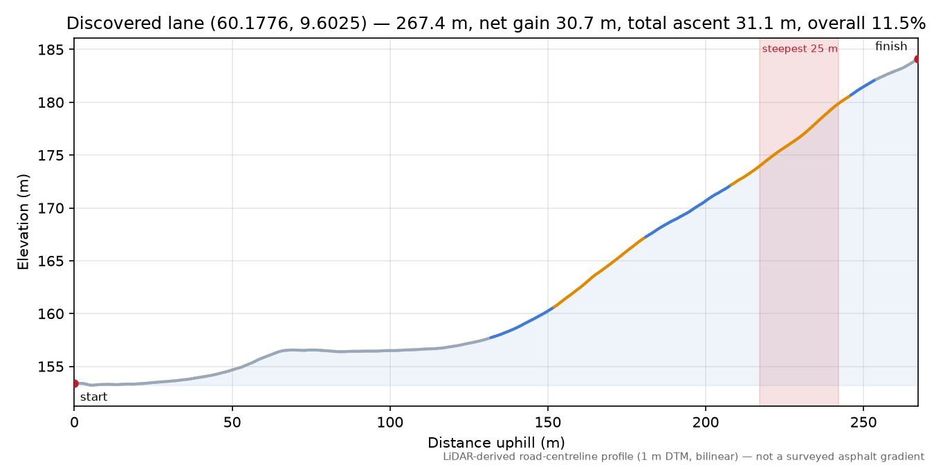 Vestsideveien (Nore) elevation profile