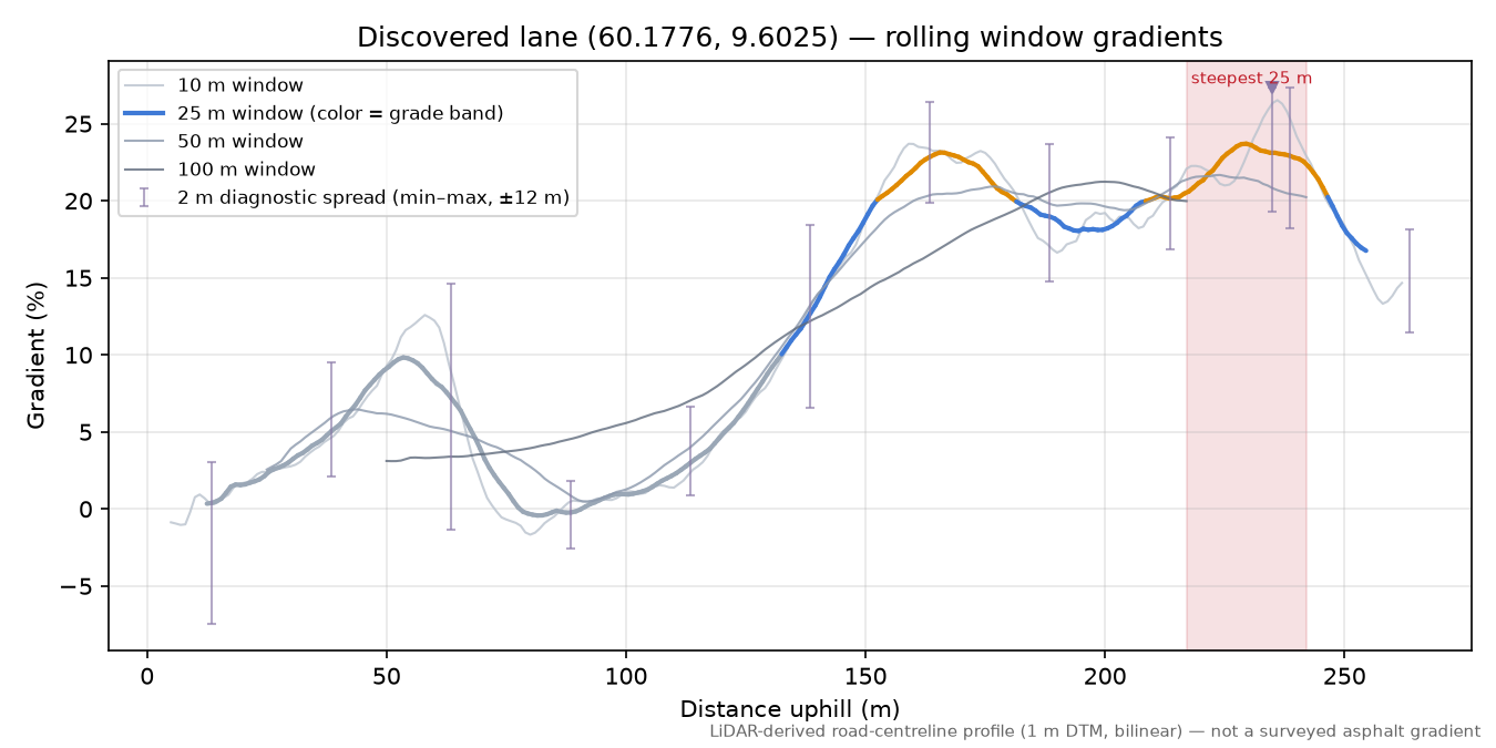 Vestsideveien (Nore) rolling gradient profile