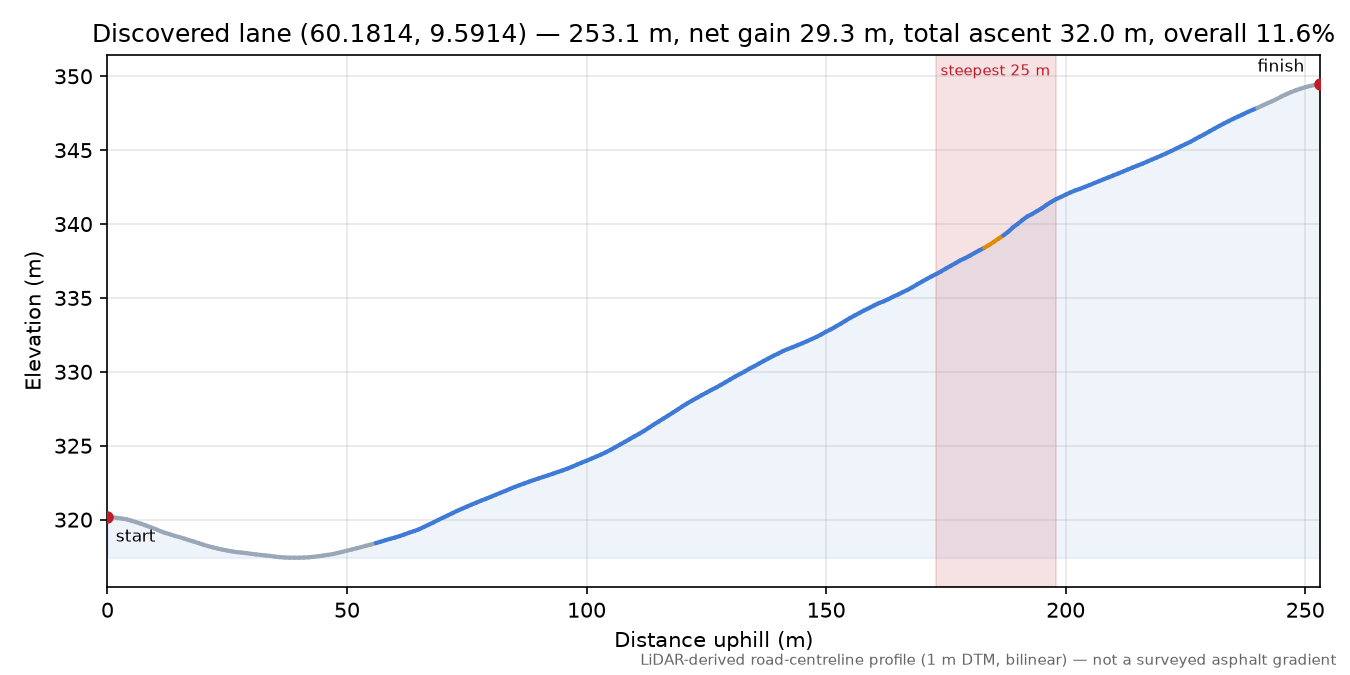 Lane near Nore elevation profile