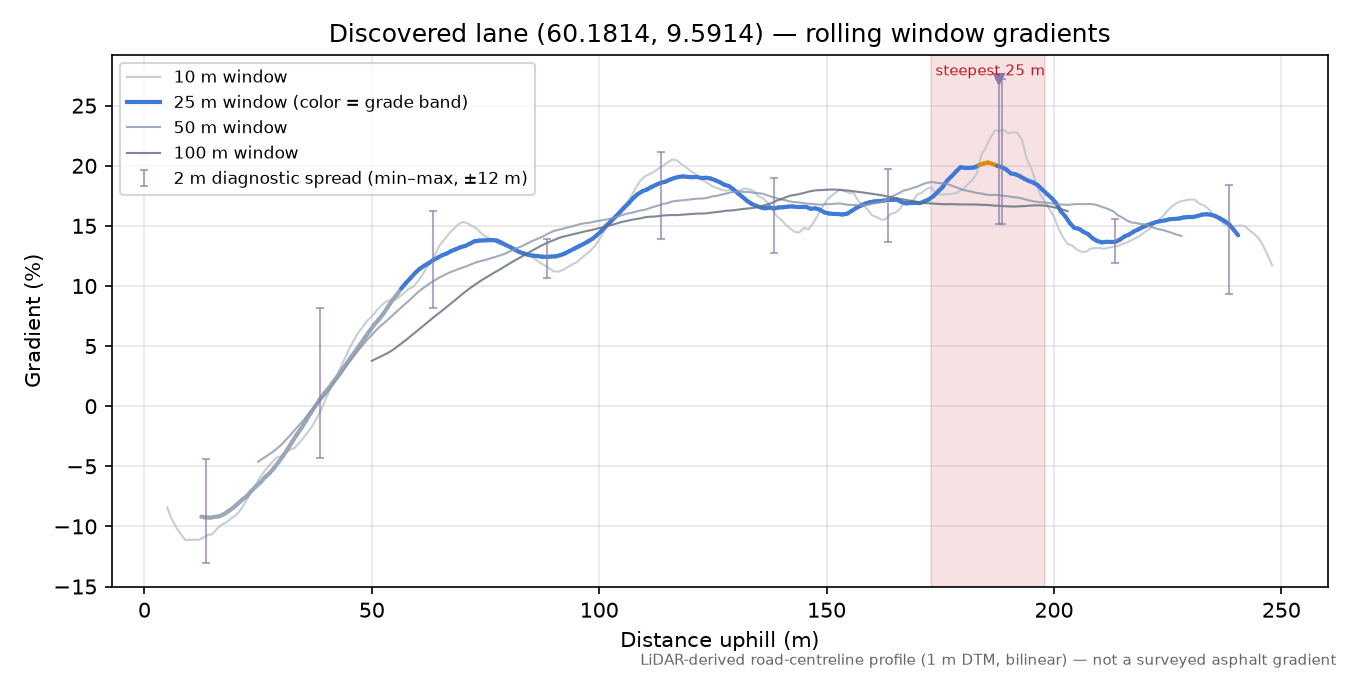 Lane near Nore rolling gradient profile