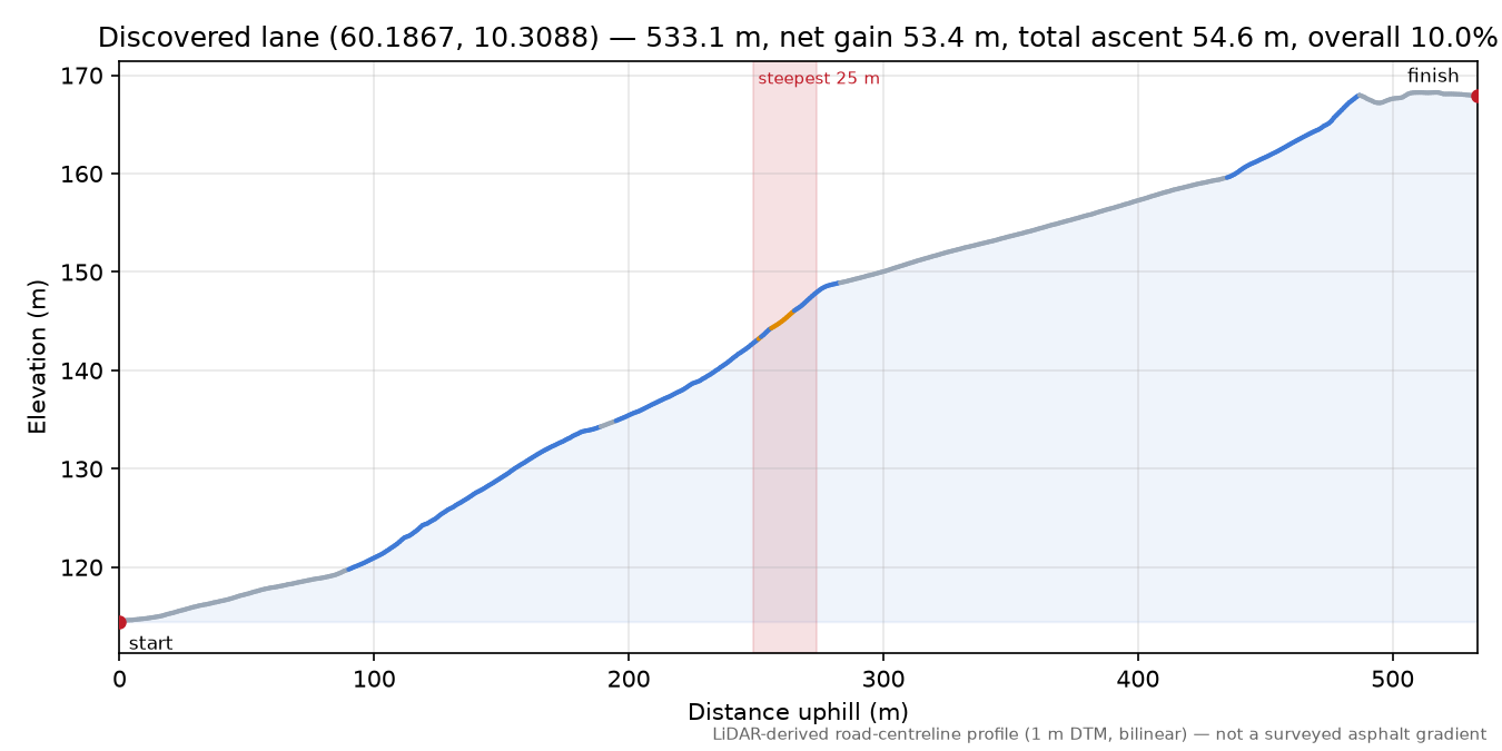 Hvalsveien (Hval) elevation profile
