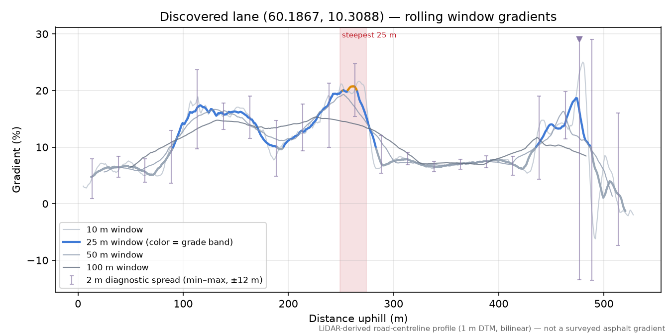 Hvalsveien (Hval) rolling gradient profile