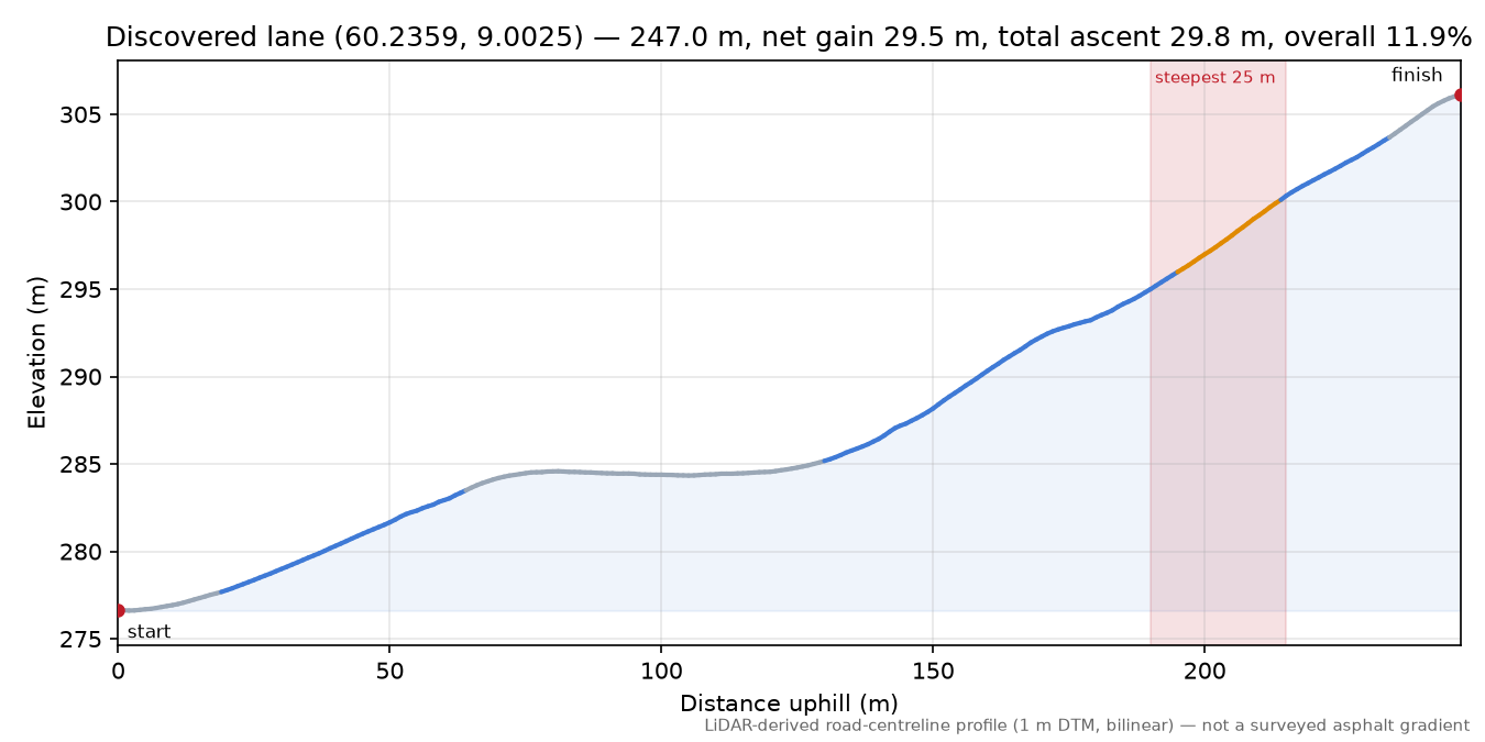 Sandnesvegen (Sevle) elevation profile