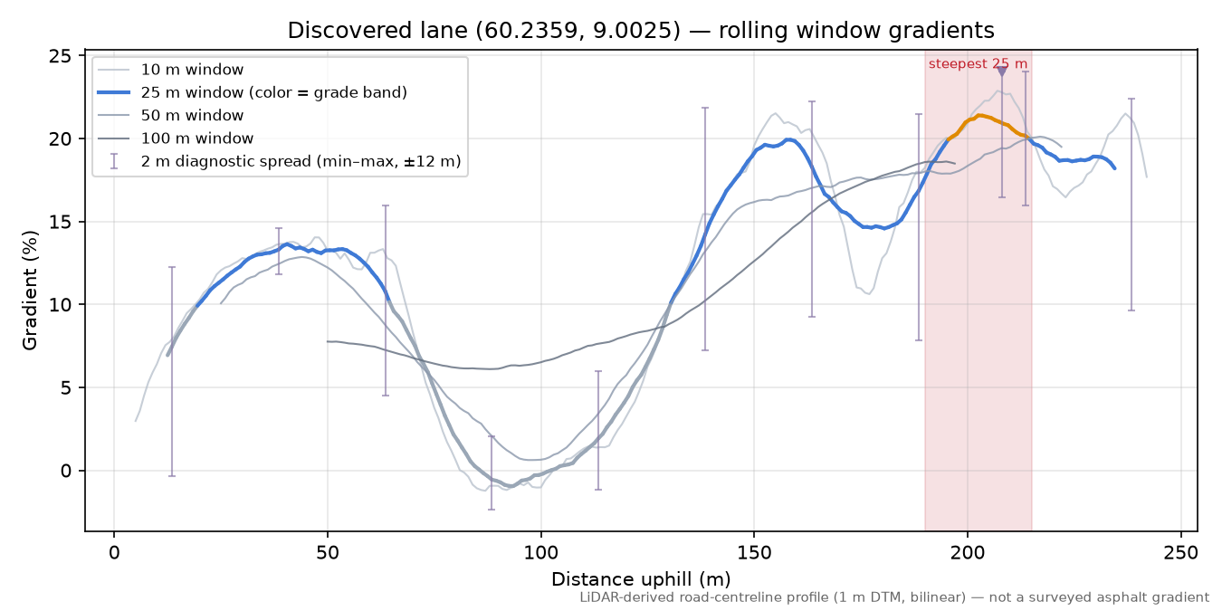 Sandnesvegen (Sevle) rolling gradient profile