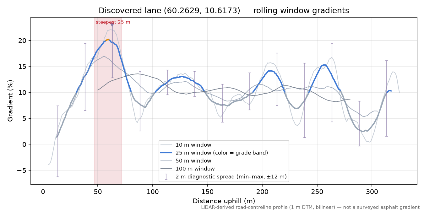 Sveavegen (Kjørvensætra) rolling gradient profile